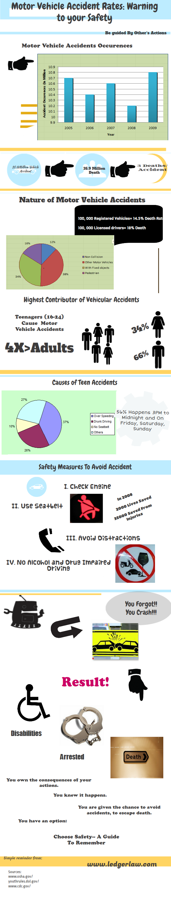 Motor Vehicle Accident Rates: Warning to your Safety