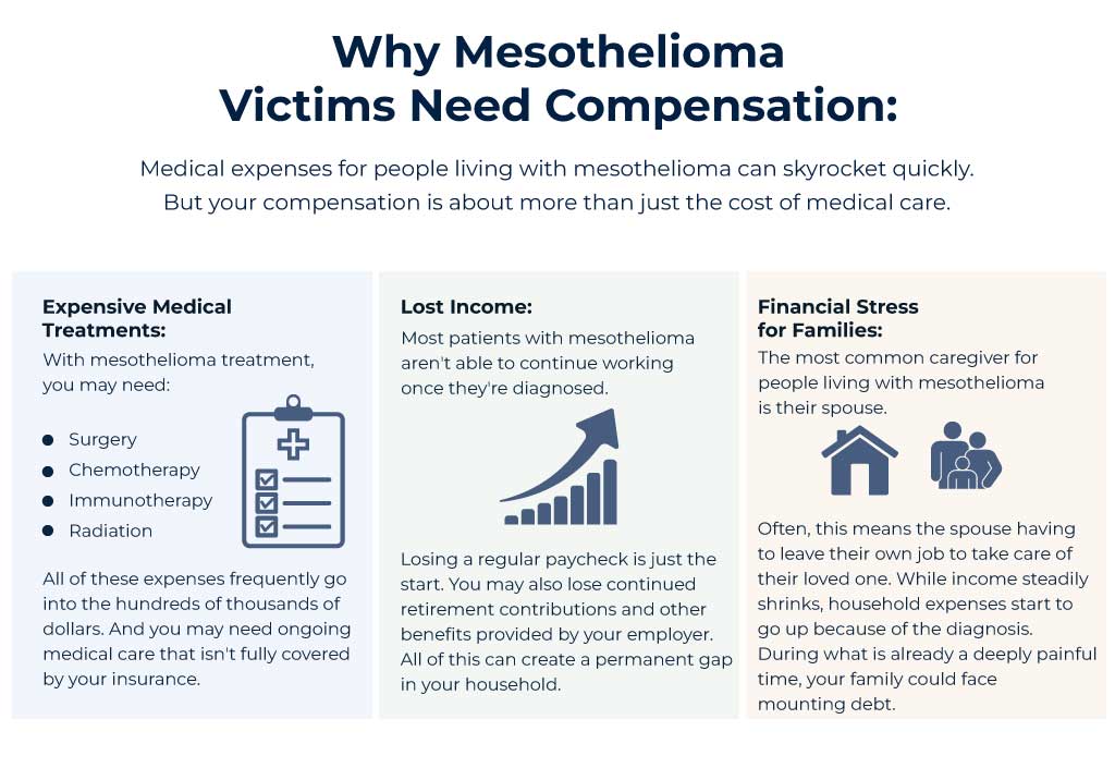 Why Mesothelioma Victims Need Compensation