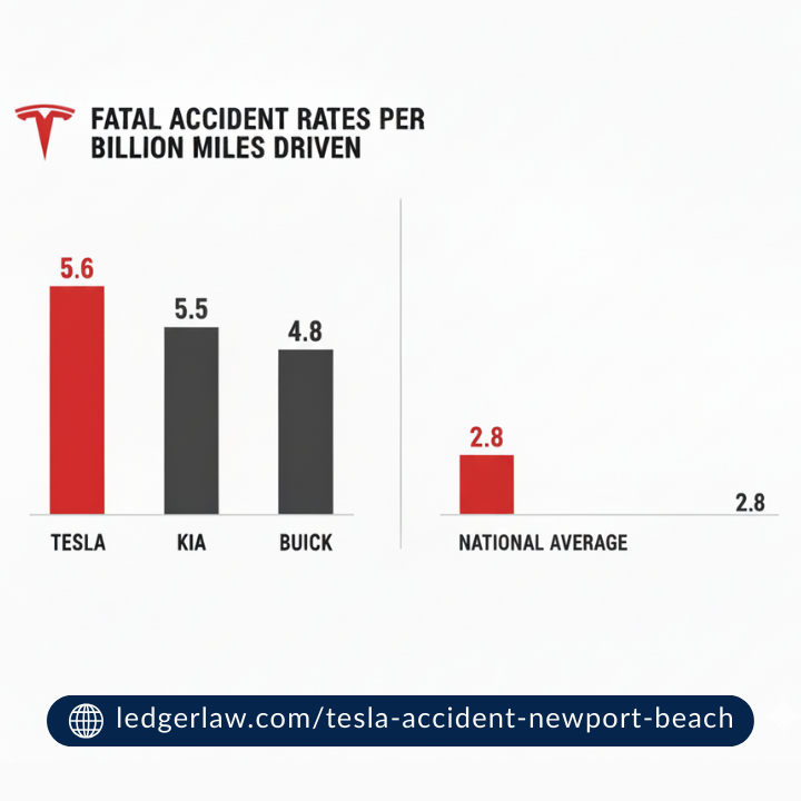 Fatal accident rates per billion miles driven