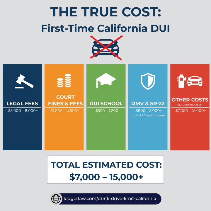 The True cost : First time California DUI