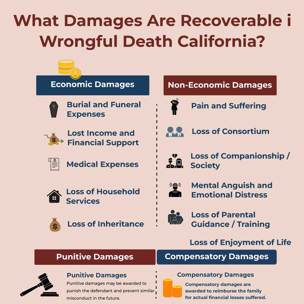What Damages Are Recoverable in Wrongful Death California