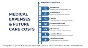 Medical Expenses and Future Care Costs