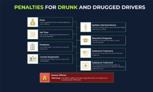 Penalties for Drunk and Drugged Drivers