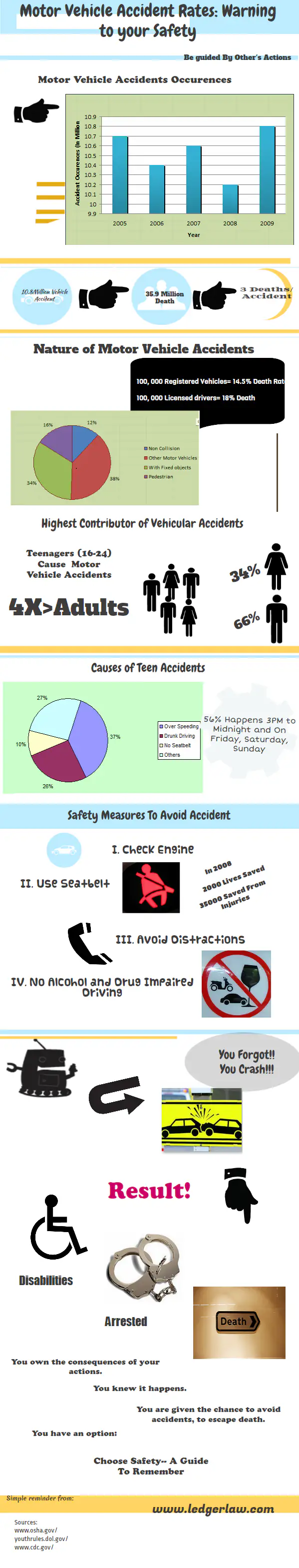 Motor Vehicle Accident Rates: Warning to your Safety Motor Vehicle Accident Rates: Warning to your Safety