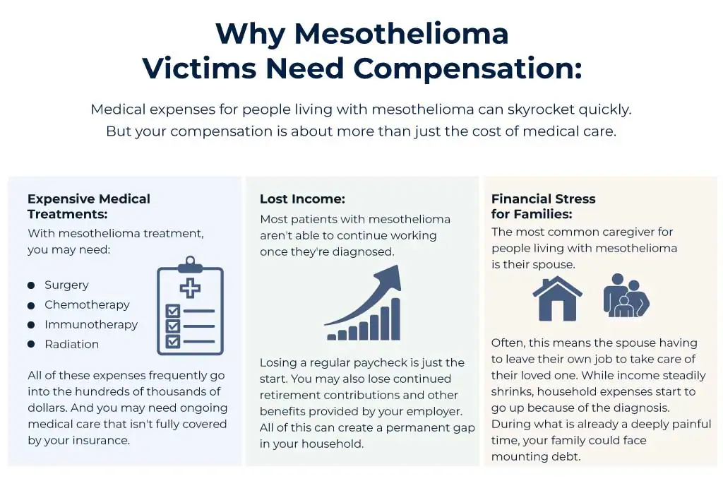 Why Mesothelioma Victims Need Compensation