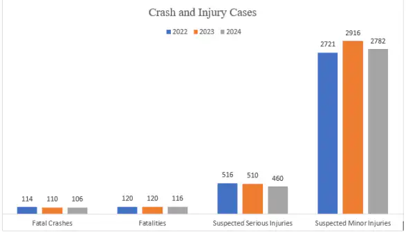 Crash and Injury Cases