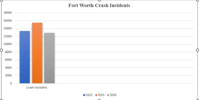 Fort worth crash incidents