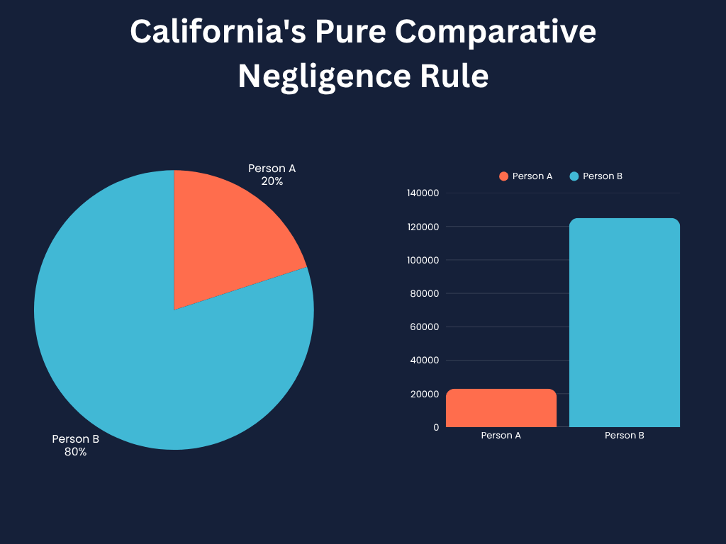 Is California A No-Fault State for Car Accidents?: Know Your Rights ...