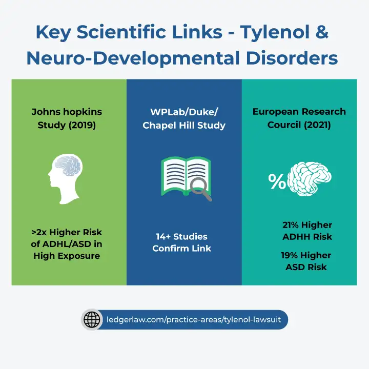 Key Scientific Links Tylenol & Neuro Developmental Disorders
