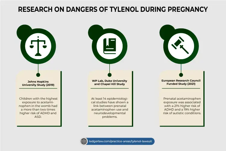 RESEARCH ON DANGERS OF TYLENOL DURING PREGNANCY