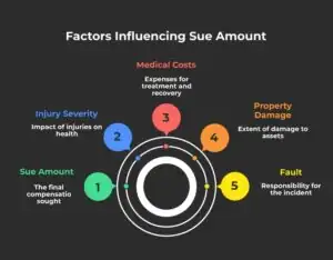 Factors That Determine How Much You Can Sue For