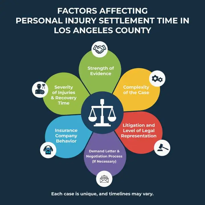 Factors Affecting Personal Injury Settlement Time in Los Angeles County