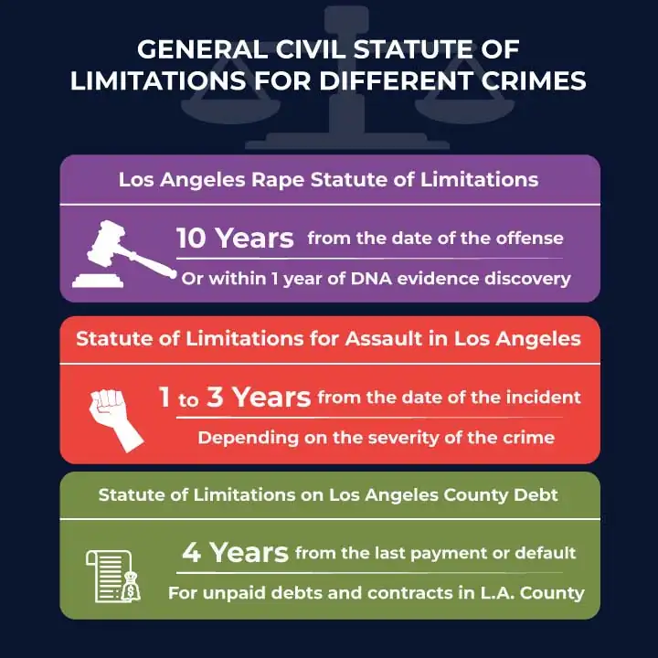 General Civil Statute of Limitations for Different Crimes