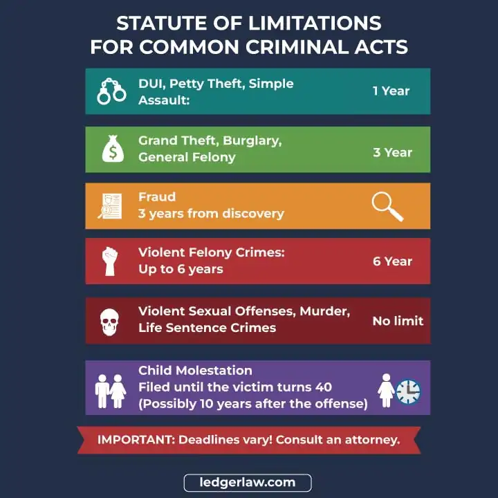 Statute of Limitations for Common Criminal Acts