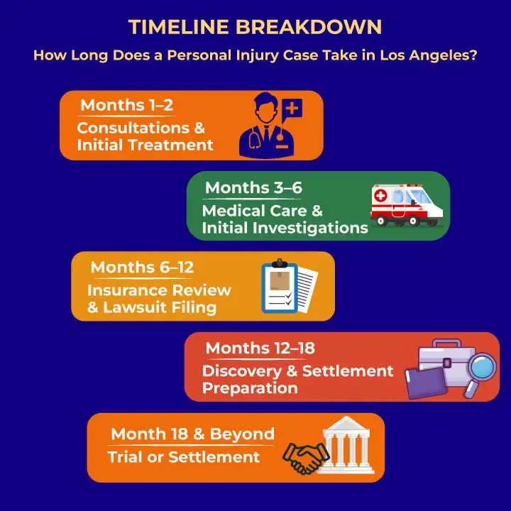 Timeline Breakdown
