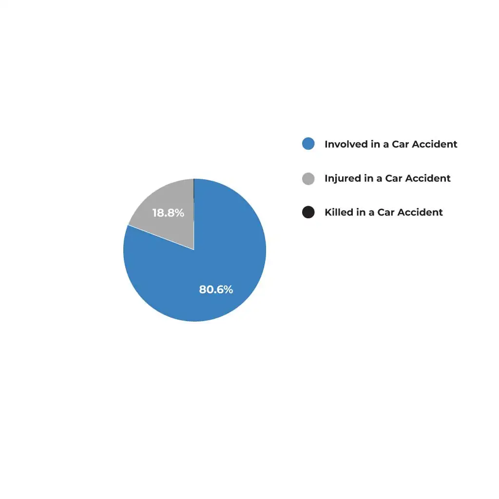 Car Accident Statistics in Seattle