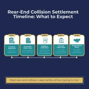 What to Expect From the Rear-End Collision Settlement Timeline