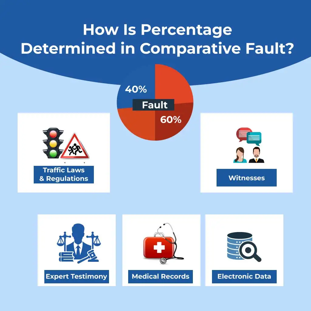 How Is Percentage Determined in Comparative Fault