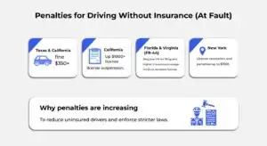 Legal Penalties for a Car Accident and No Insurance At Fault