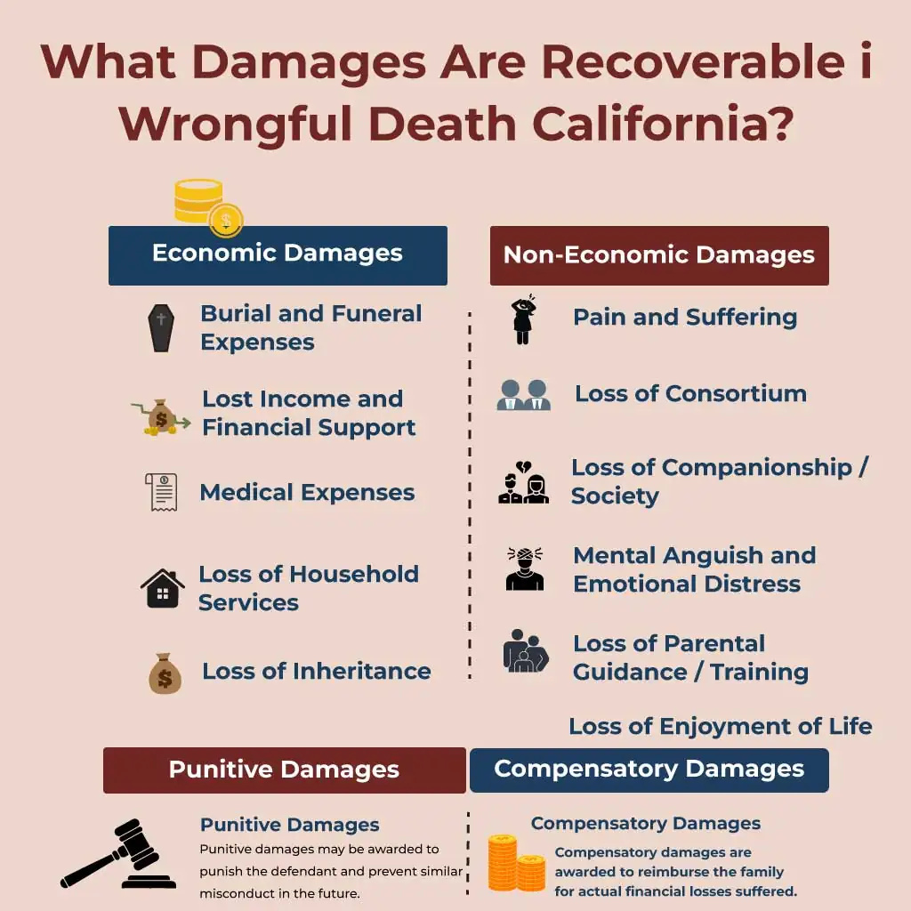 What Damages Are Recoverable in Wrongful Death California