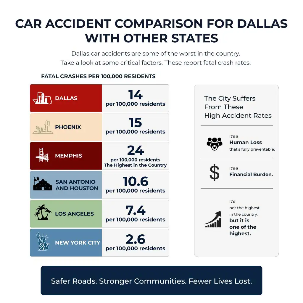 Car accident comparison for Dallas with other states