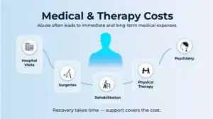 Medical and Therapy Costs