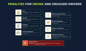 Penalties for Drunk and Drugged Drivers