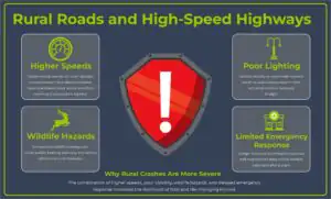Rural Roads and High Speed Highways