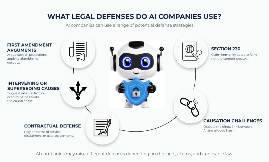 What Legal Defenses Do AI Companies Use